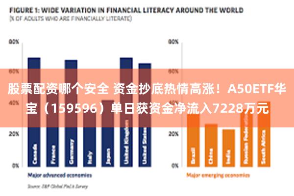 股票配资哪个安全 资金抄底热情高涨！A50ETF华宝（159596）单日获资金净流入7228万元