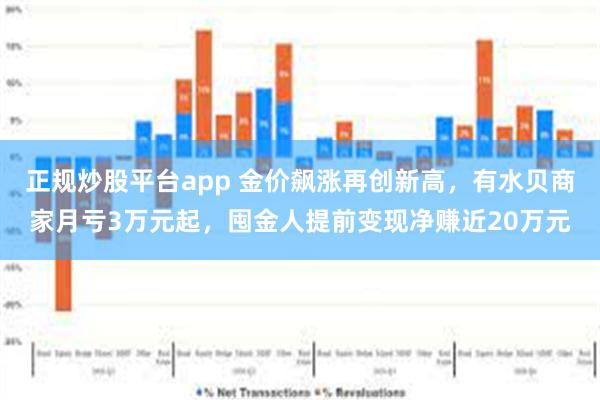 正规炒股平台app 金价飙涨再创新高，有水贝商家月亏3万元起，囤金人提前变现净赚近20万元