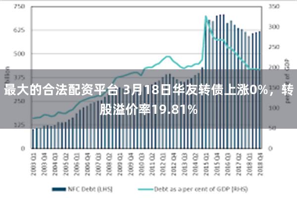 最大的合法配资平台 3月18日华友转债上涨0%，转股溢价率19.81%